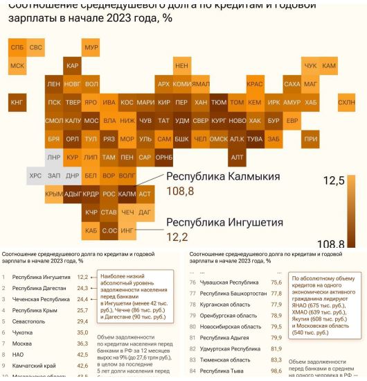 Жители Ингушетии, Дагестана и Чечни имеют наиболее низкий уровень задолженности перед банками, самый высокий - в Калмыкии, Туве и Тюменской области, свидетельствуют данные рейтинга РИА Новост