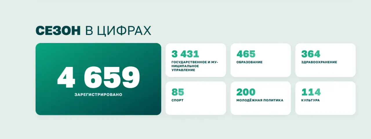 Более 4,6 тысячи человек заинтересовались программой «Команда Дагестана»
