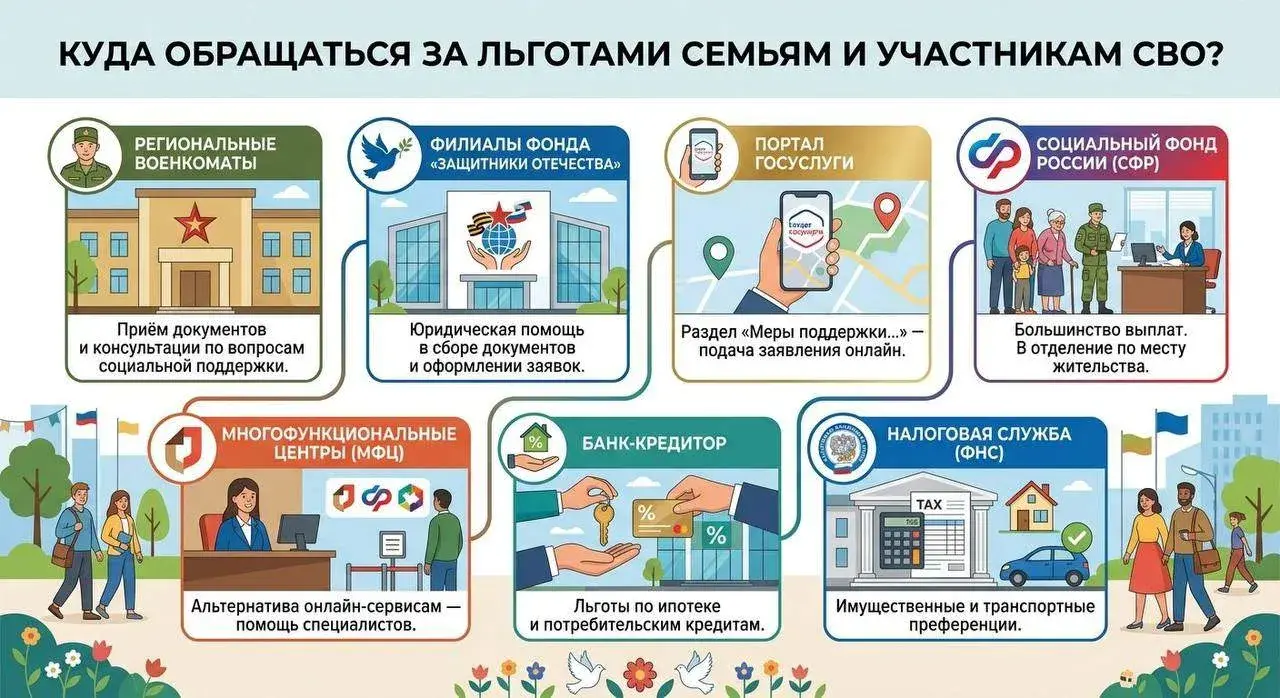 Льготы для участников и семей участников СВО: куда обращаться за поддержкой