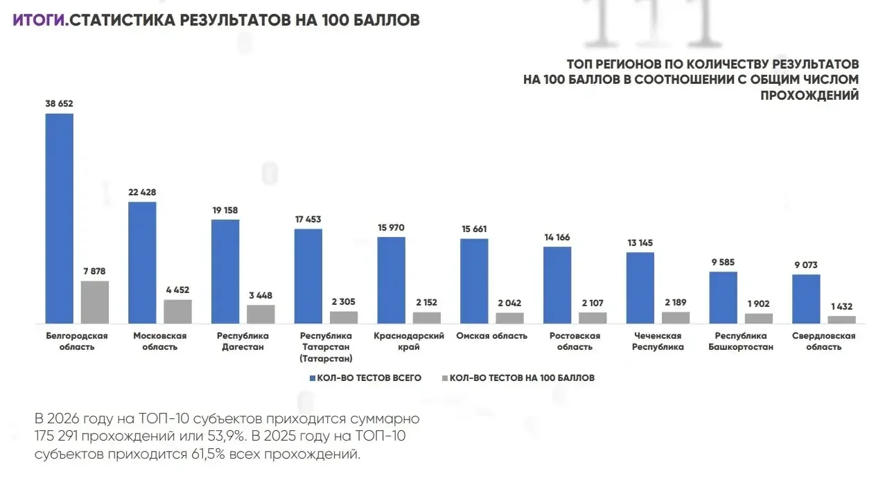 Дагестан вошёл в тройку лидеров России по результатам «ИТ-диктанта»