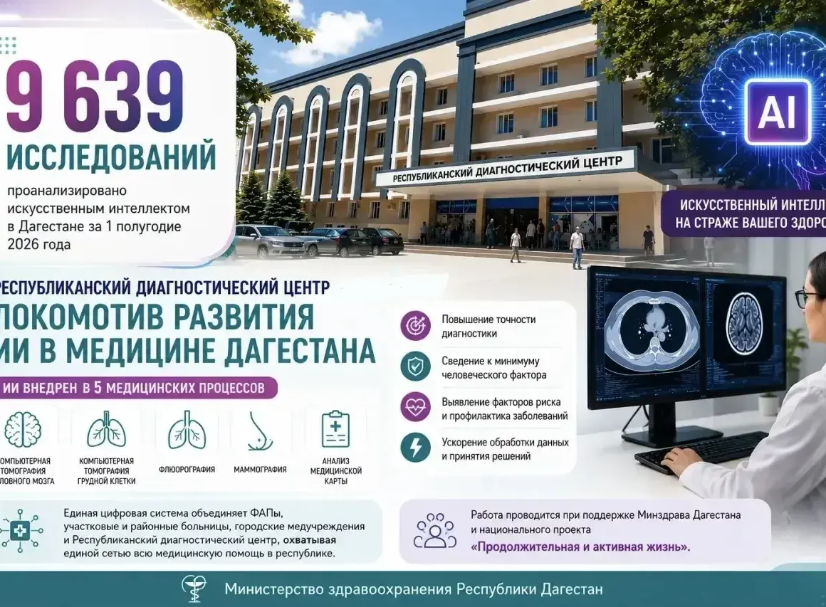 Искусственный интеллект в медицине Дагестана обработал более 9,6 тысячи исследований за шесть месяцев